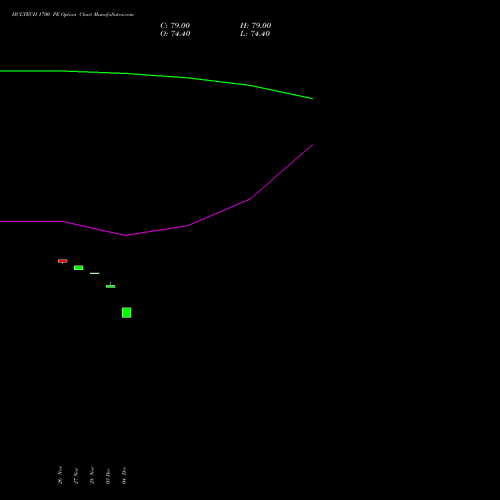 Live HCLTECH 1700 PE (PUT) 27 January 2026 options price chart analysis HCL Technologies Limited 