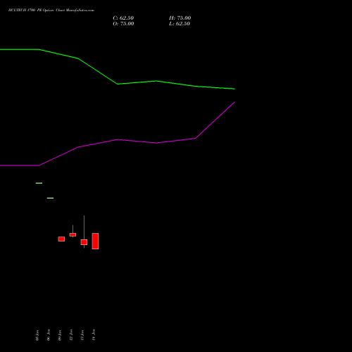 HCLTECH 1700 PE (PUT) 24 February 2026 options price chart analysis HCL Technologies Limited 