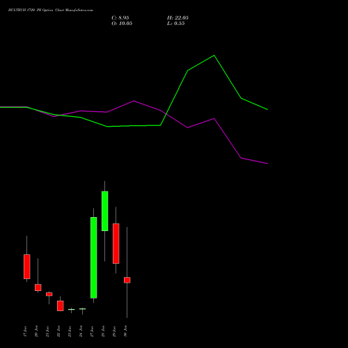 HCLTECH 1720 PE PUT indicators chart analysis HCL Technologies Limited options price chart strike 1720 PUT