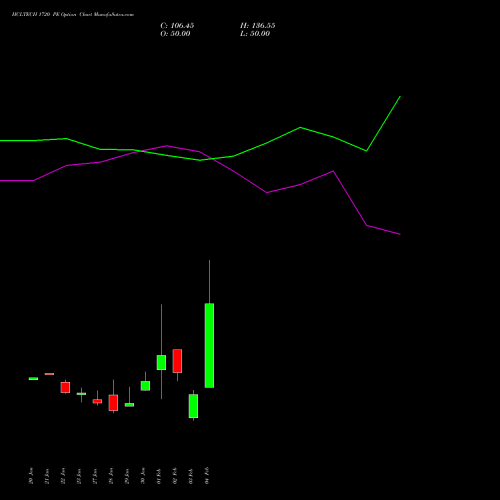 HCLTECH 1720 PE (PUT) 24 February 2026 options price chart analysis HCL Technologies Limited 