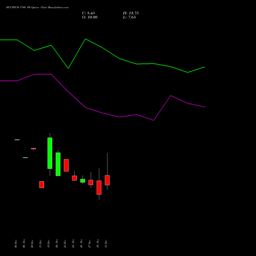 HCLTECH 1740 PE PUT indicators chart analysis HCL Technologies Limited options price chart strike 1740 PUT