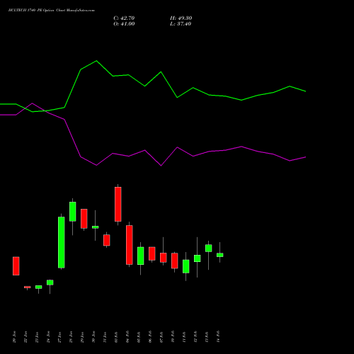 HCLTECH 1740 PE PUT indicators chart analysis HCL Technologies Limited options price chart strike 1740 PUT