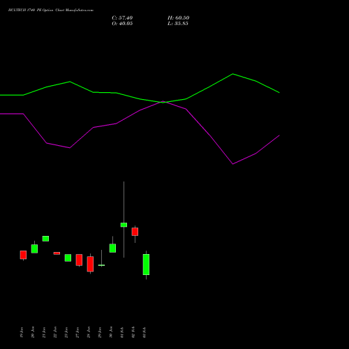 HCLTECH 1740 PE (PUT) 24 February 2026 options price chart analysis HCL Technologies Limited 