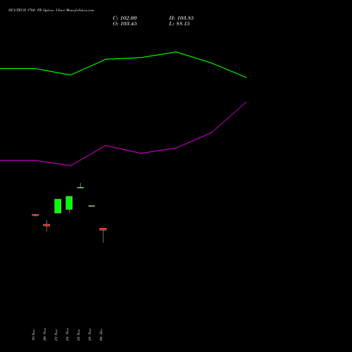Live HCLTECH 1760 PE (PUT) 30 December 2025 options price chart analysis HCL Technologies Limited 