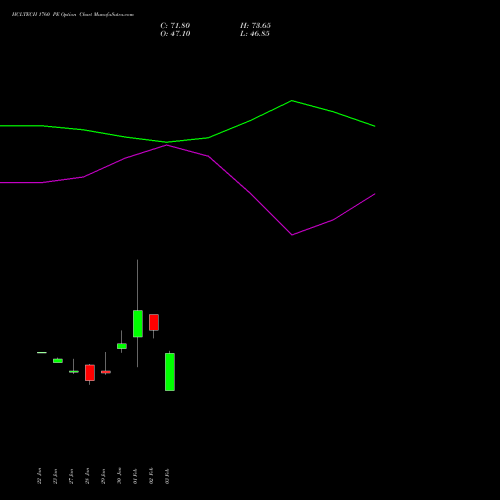 HCLTECH 1760 PE (PUT) 24 February 2026 options price chart analysis HCL Technologies Limited 