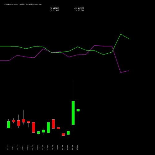 HCLTECH 1780 PE PUT indicators chart analysis HCL Technologies Limited options price chart strike 1780 PUT