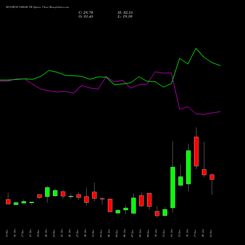 HCLTECH 1800.00 PE PUT indicators chart analysis HCL Technologies Limited options price chart strike 1800.00 PUT