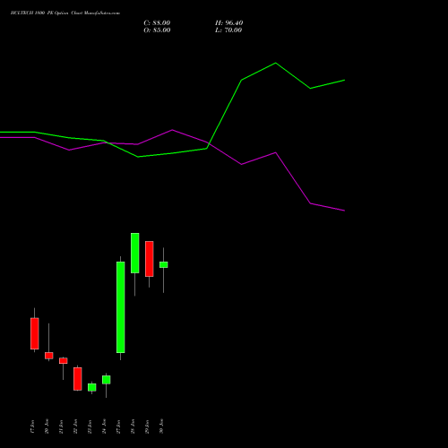 HCLTECH 1800 PE PUT indicators chart analysis HCL Technologies Limited options price chart strike 1800 PUT