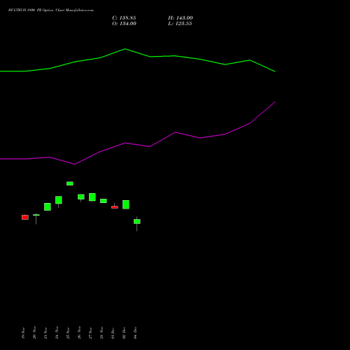 Live HCLTECH 1800 PE (PUT) 30 December 2025 options price chart analysis HCL Technologies Limited 