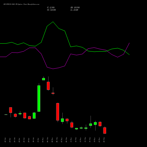 HCLTECH 1820 PE PUT indicators chart analysis HCL Technologies Limited options price chart strike 1820 PUT