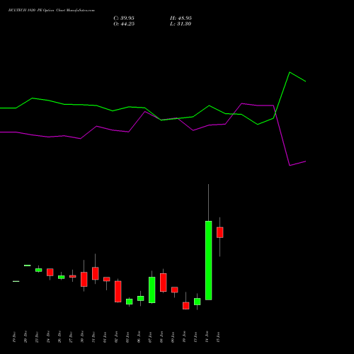 HCLTECH 1820 PE PUT indicators chart analysis HCL Technologies Limited options price chart strike 1820 PUT