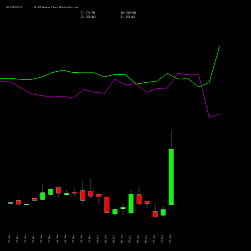 HCLTECH 1860 PE PUT indicators chart analysis HCL Technologies Limited options price chart strike 1860 PUT