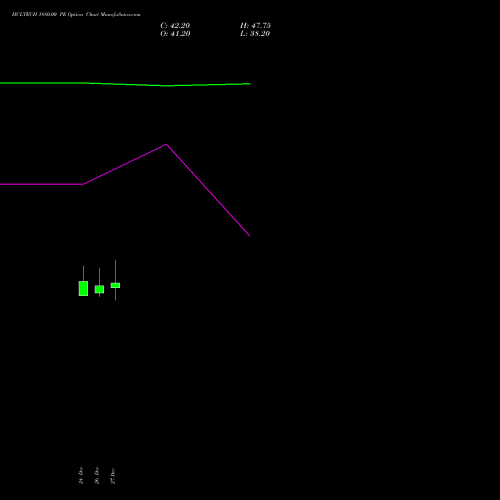 HCLTECH 1880.00 PE PUT indicators chart analysis HCL Technologies Limited options price chart strike 1880.00 PUT