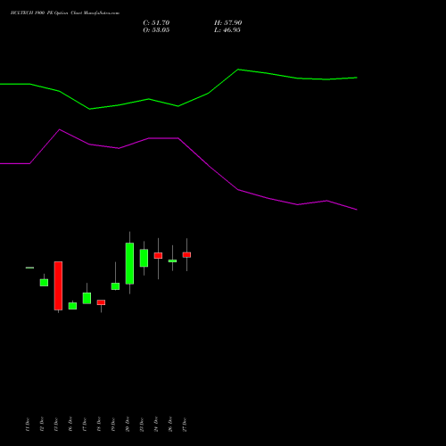 HCLTECH 1900 PE PUT indicators chart analysis HCL Technologies Limited options price chart strike 1900 PUT