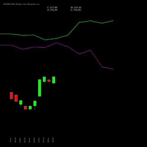 HCLTECH 1920 PE PUT indicators chart analysis HCL Technologies Limited options price chart strike 1920 PUT