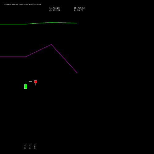 HCLTECH 1980 PE PUT indicators chart analysis HCL Technologies Limited options price chart strike 1980 PUT