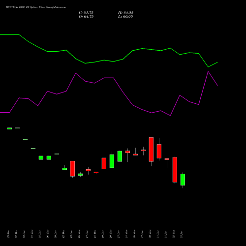 HCLTECH 2000 PE PUT indicators chart analysis HCL Technologies Limited options price chart strike 2000 PUT