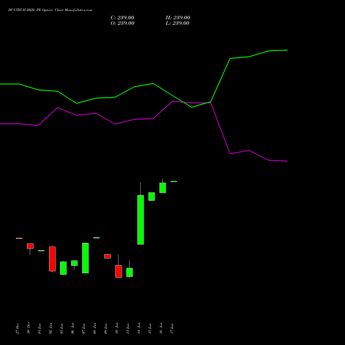 HCLTECH 2020 PE PUT indicators chart analysis HCL Technologies Limited options price chart strike 2020 PUT