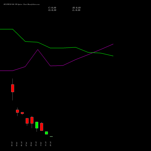 HCLTECH 880 PE (PUT) 28 July 2026 options price chart analysis HCL Technologies Limited 