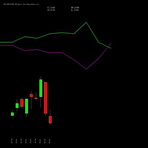 HCLTECH 900 PE (PUT) 28 July 2026 options price chart analysis HCL Technologies Limited 