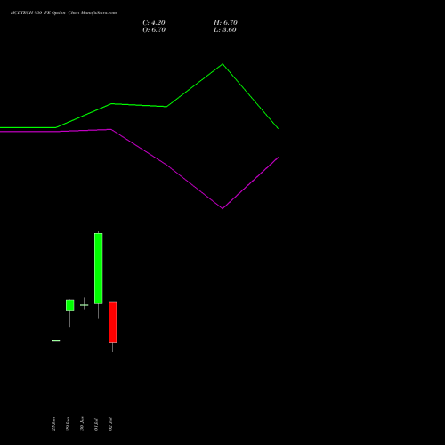 HCLTECH 930 PE (PUT) 28 July 2026 options price chart analysis HCL Technologies Limited 