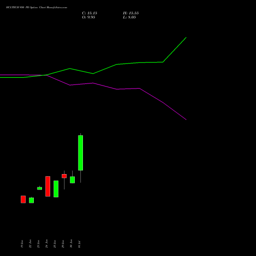 HCLTECH 950 PE (PUT) 28 July 2026 options price chart analysis HCL Technologies Limited 