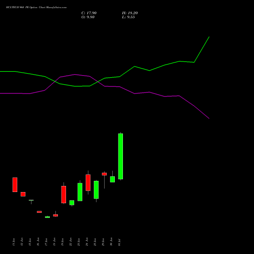 HCLTECH 960 PE (PUT) 28 July 2026 options price chart analysis HCL Technologies Limited 