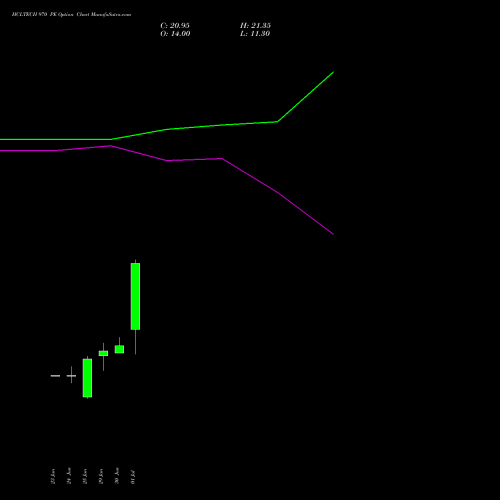 HCLTECH 970 PE (PUT) 28 July 2026 options price chart analysis HCL Technologies Limited 