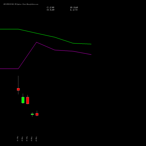 HCLTECH 980 PE (PUT) 30 June 2026 options price chart analysis HCL Technologies Limited 