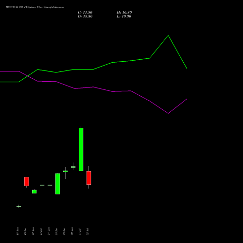 HCLTECH 990 PE (PUT) 28 July 2026 options price chart analysis HCL Technologies Limited 