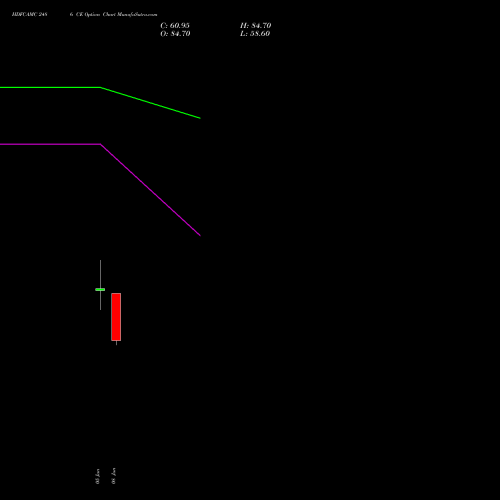 HDFCAMC 2486 CE (CALL) 30 June 2026 options price chart analysis Hdfc Amc Limited 