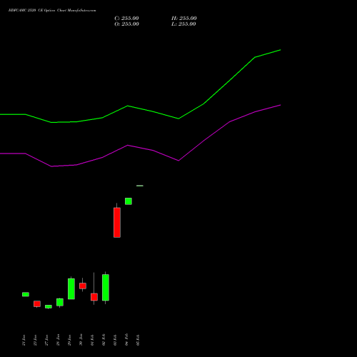 HDFCAMC 2520 CE (CALL) 24 February 2026 options price chart analysis Hdfc Amc Limited 