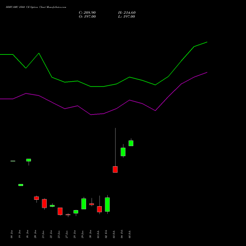 HDFCAMC 2560 CE (CALL) 24 February 2026 options price chart analysis Hdfc Amc Limited 