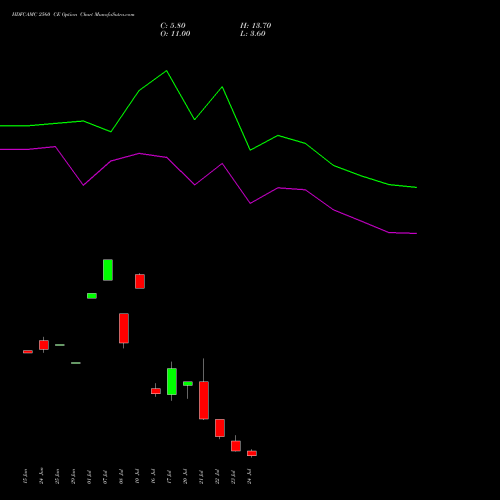 HDFCAMC 2560 CE (CALL) 28 July 2026 options price chart analysis Hdfc Amc Limited 
