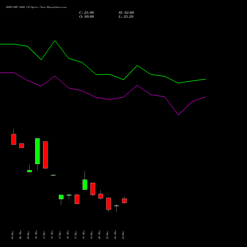 HDFCAMC 2600 CE (CALL) 28 April 2026 options price chart analysis Hdfc Amc Limited 