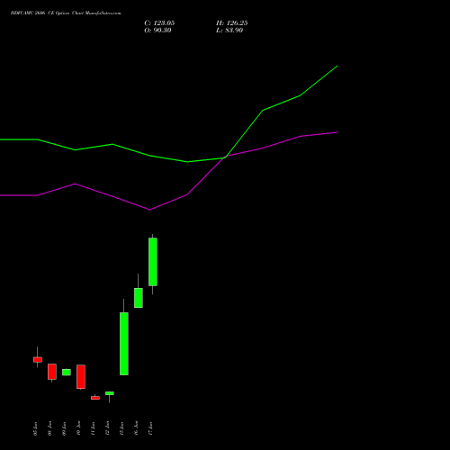 HDFCAMC 2606 CE (CALL) 30 June 2026 options price chart analysis Hdfc Amc Limited 