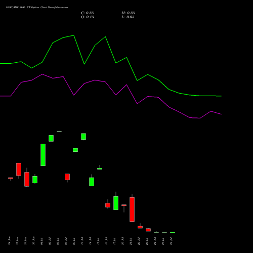 HDFCAMC 2646 CE (CALL) 28 July 2026 options price chart analysis Hdfc Amc Limited 