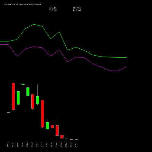 HDFCAMC 2706 CE (CALL) 28 July 2026 options price chart analysis Hdfc Amc Limited 