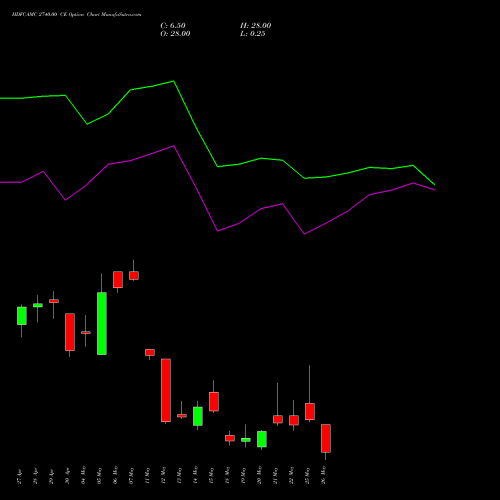 HDFCAMC 2740.00 CE (CALL) 26 May 2026 options price chart analysis Hdfc Amc Limited 