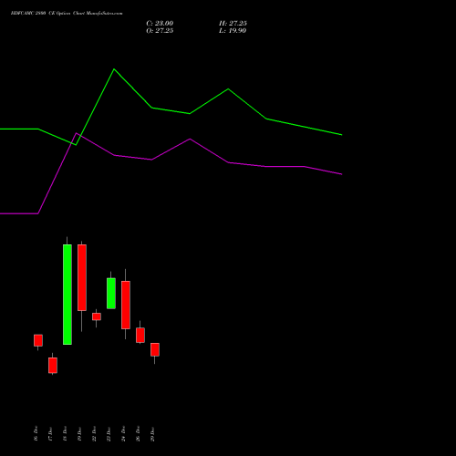 HDFCAMC 2800 CE (CALL) 27 January 2026 options price chart analysis Hdfc Amc Limited 