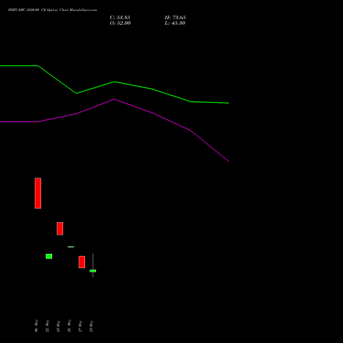 HDFCAMC 2820.00 CE (CALL) 30 June 2026 options price chart analysis Hdfc Amc Limited 