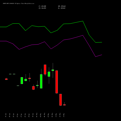 HDFCAMC 2840.00 CE (CALL) 26 May 2026 options price chart analysis Hdfc Amc Limited 