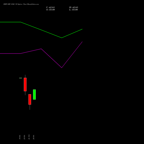 HDFCAMC 2840 CE (CALL) 30 March 2026 options price chart analysis Hdfc Amc Limited 