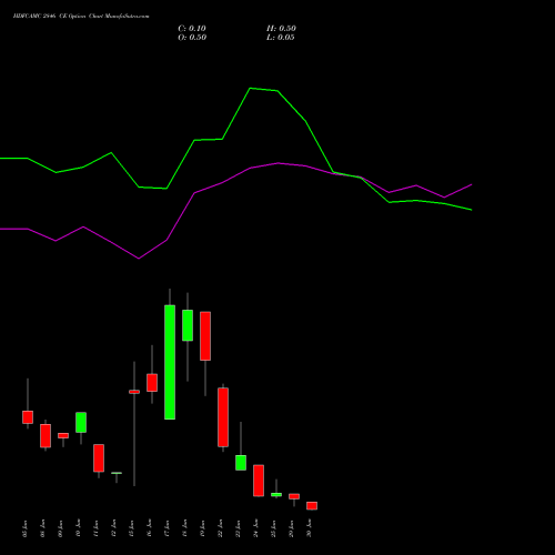 HDFCAMC 2846 CE (CALL) 30 June 2026 options price chart analysis Hdfc Amc Limited 
