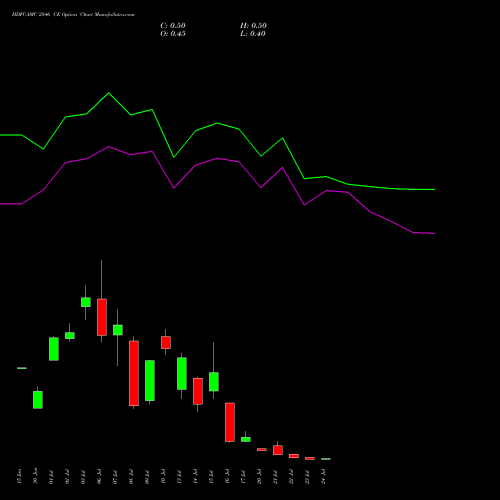 HDFCAMC 2846 CE (CALL) 28 July 2026 options price chart analysis Hdfc Amc Limited 