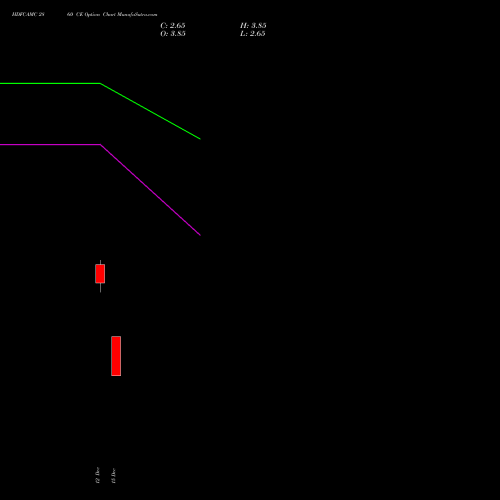 Live HDFCAMC 2860 CE (CALL) 30 December 2025 options price chart analysis Hdfc Amc Limited 