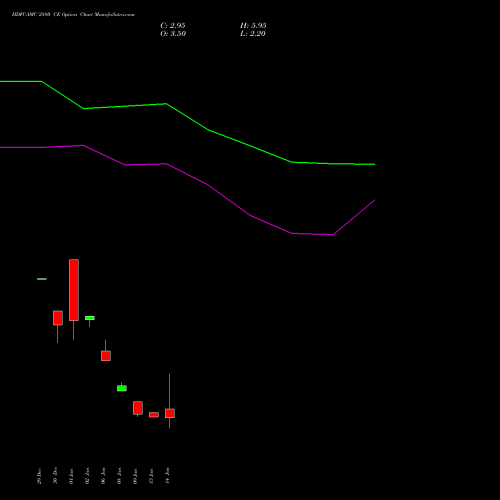 HDFCAMC 2880 CE (CALL) 27 January 2026 options price chart analysis Hdfc Amc Limited 