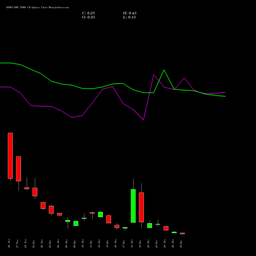 HDFCAMC 2900 CE (CALL) 30 December 2025 options price chart analysis Hdfc Amc Limited 