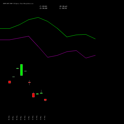 HDFCAMC 2900 CE (CALL) 30 June 2026 options price chart analysis Hdfc Amc Limited 