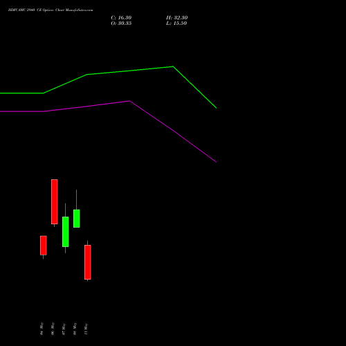 HDFCAMC 2940 CE (CALL) 26 May 2026 options price chart analysis Hdfc Amc Limited 